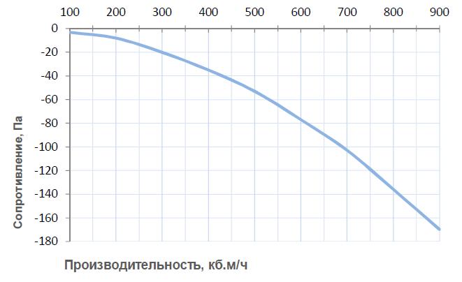 Производительность Breezart 1000 HumiAqua P, график